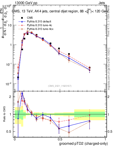 Plot of j.ptd2.gc in 13000 GeV pp collisions