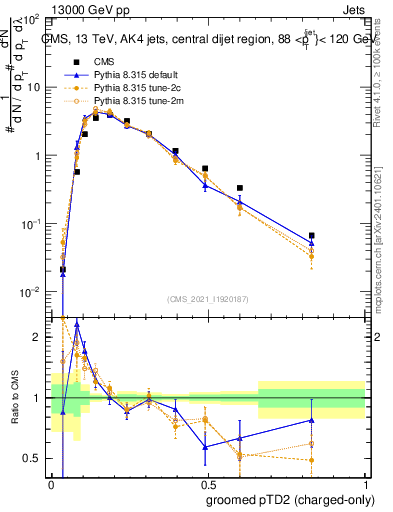 Plot of j.ptd2.gc in 13000 GeV pp collisions