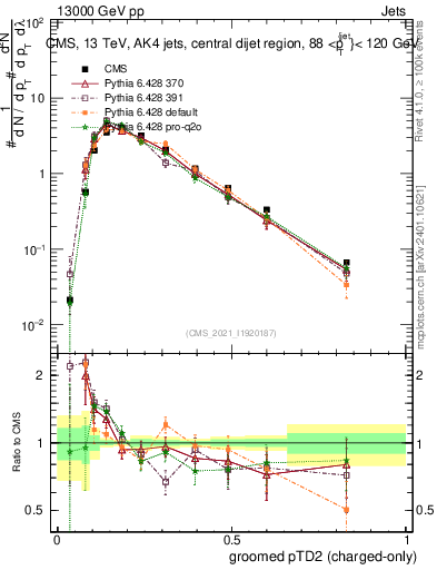 Plot of j.ptd2.gc in 13000 GeV pp collisions