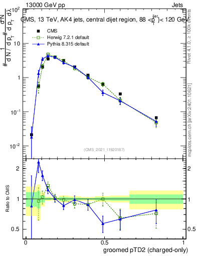 Plot of j.ptd2.gc in 13000 GeV pp collisions