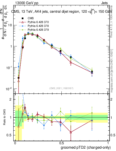 Plot of j.ptd2.gc in 13000 GeV pp collisions