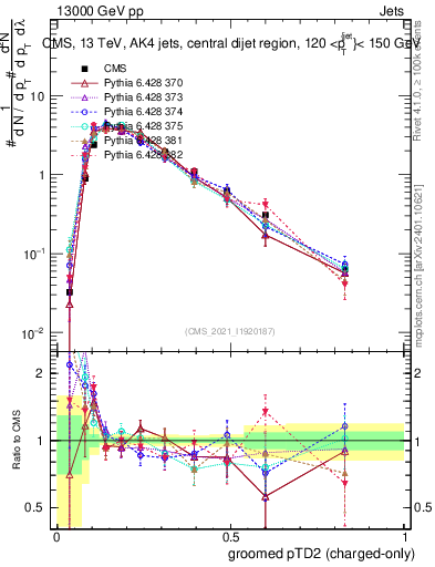 Plot of j.ptd2.gc in 13000 GeV pp collisions