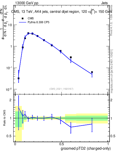 Plot of j.ptd2.gc in 13000 GeV pp collisions