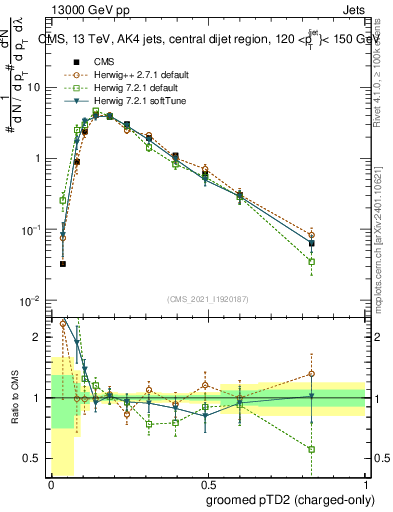 Plot of j.ptd2.gc in 13000 GeV pp collisions