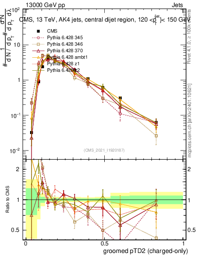 Plot of j.ptd2.gc in 13000 GeV pp collisions