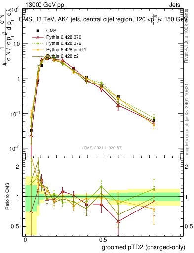 Plot of j.ptd2.gc in 13000 GeV pp collisions