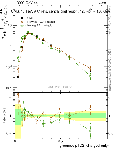 Plot of j.ptd2.gc in 13000 GeV pp collisions