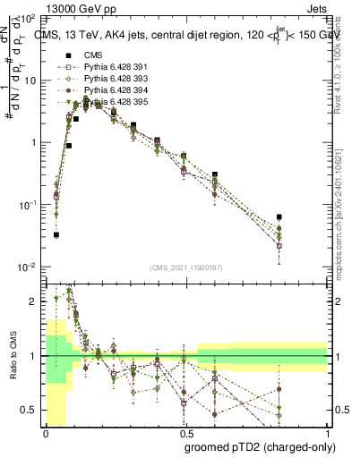 Plot of j.ptd2.gc in 13000 GeV pp collisions