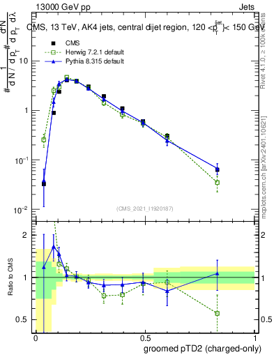 Plot of j.ptd2.gc in 13000 GeV pp collisions
