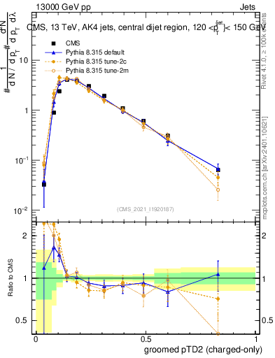 Plot of j.ptd2.gc in 13000 GeV pp collisions