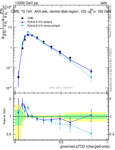 Plot of j.ptd2.gc in 13000 GeV pp collisions