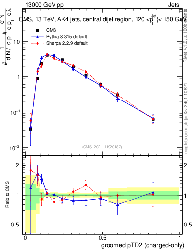 Plot of j.ptd2.gc in 13000 GeV pp collisions