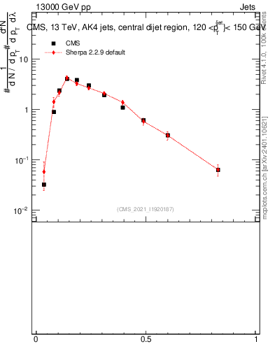 Plot of j.ptd2.gc in 13000 GeV pp collisions