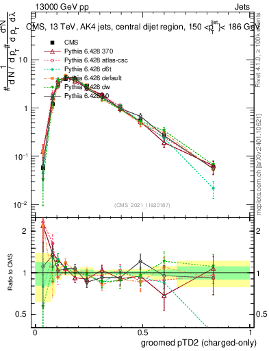 Plot of j.ptd2.gc in 13000 GeV pp collisions