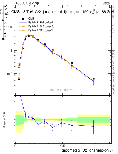 Plot of j.ptd2.gc in 13000 GeV pp collisions