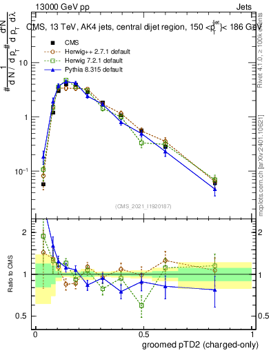 Plot of j.ptd2.gc in 13000 GeV pp collisions