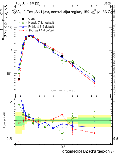 Plot of j.ptd2.gc in 13000 GeV pp collisions