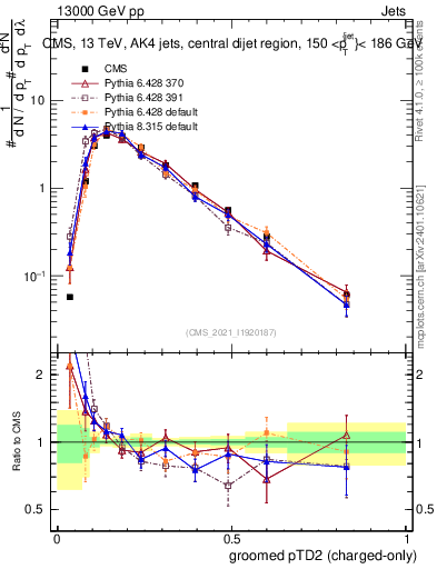 Plot of j.ptd2.gc in 13000 GeV pp collisions