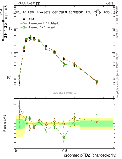 Plot of j.ptd2.gc in 13000 GeV pp collisions