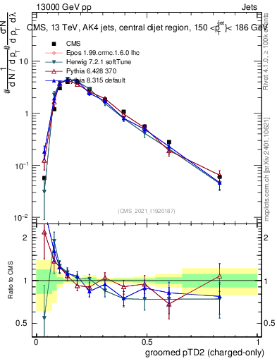 Plot of j.ptd2.gc in 13000 GeV pp collisions