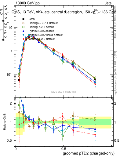 Plot of j.ptd2.gc in 13000 GeV pp collisions