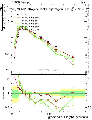 Plot of j.ptd2.gc in 13000 GeV pp collisions