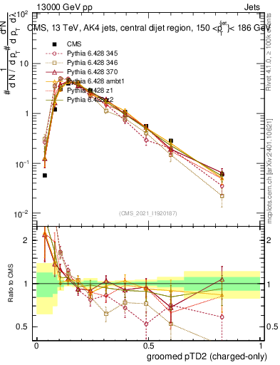 Plot of j.ptd2.gc in 13000 GeV pp collisions