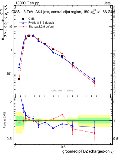 Plot of j.ptd2.gc in 13000 GeV pp collisions