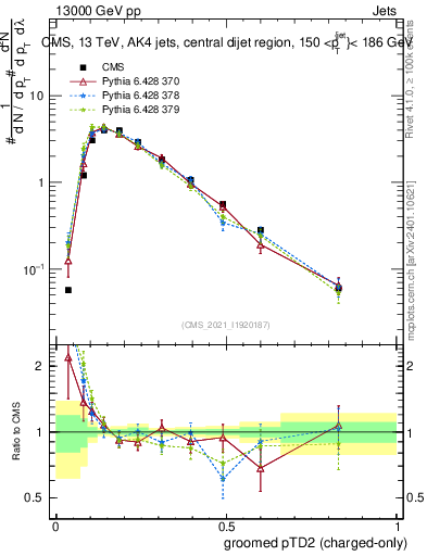 Plot of j.ptd2.gc in 13000 GeV pp collisions