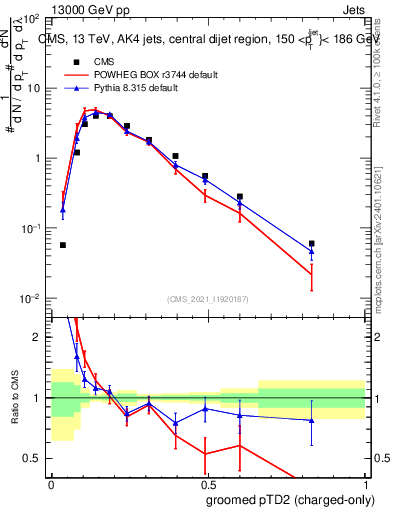 Plot of j.ptd2.gc in 13000 GeV pp collisions