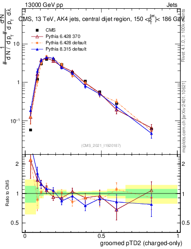 Plot of j.ptd2.gc in 13000 GeV pp collisions
