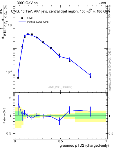 Plot of j.ptd2.gc in 13000 GeV pp collisions