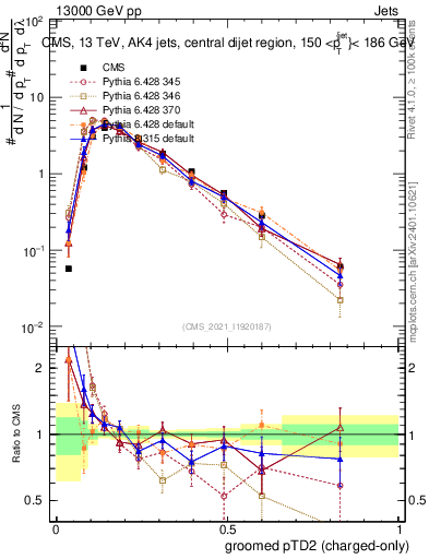 Plot of j.ptd2.gc in 13000 GeV pp collisions