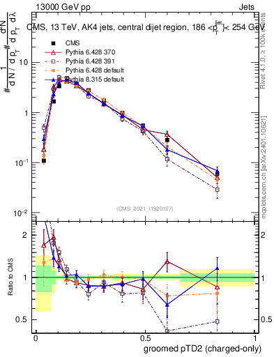 Plot of j.ptd2.gc in 13000 GeV pp collisions