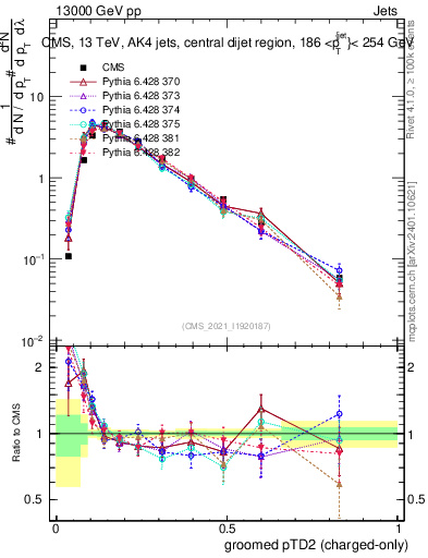 Plot of j.ptd2.gc in 13000 GeV pp collisions