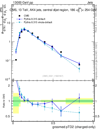 Plot of j.ptd2.gc in 13000 GeV pp collisions