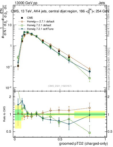 Plot of j.ptd2.gc in 13000 GeV pp collisions
