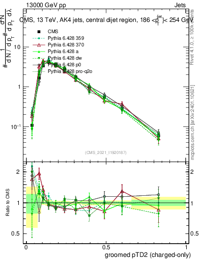 Plot of j.ptd2.gc in 13000 GeV pp collisions