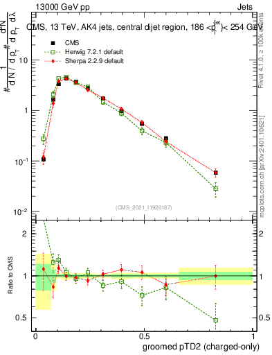 Plot of j.ptd2.gc in 13000 GeV pp collisions