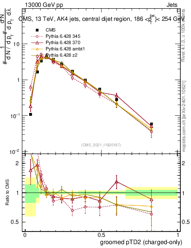 Plot of j.ptd2.gc in 13000 GeV pp collisions