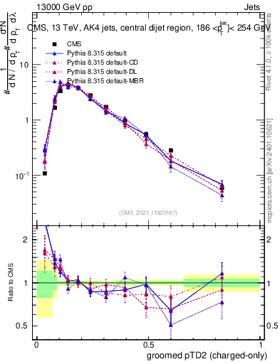 Plot of j.ptd2.gc in 13000 GeV pp collisions