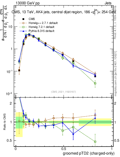 Plot of j.ptd2.gc in 13000 GeV pp collisions