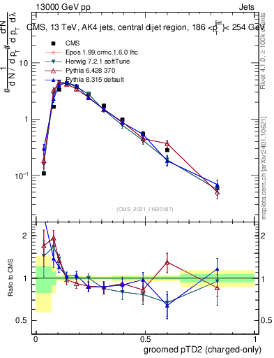 Plot of j.ptd2.gc in 13000 GeV pp collisions