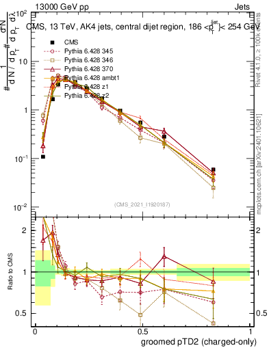 Plot of j.ptd2.gc in 13000 GeV pp collisions