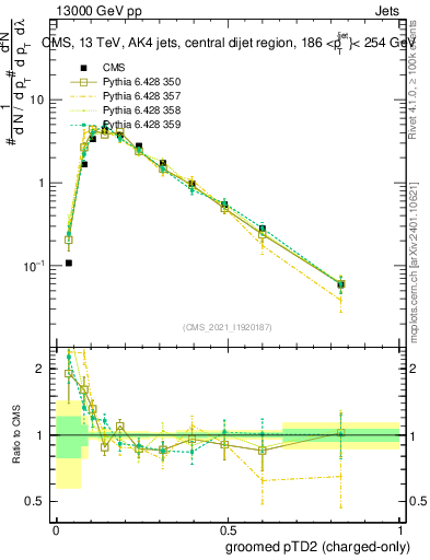 Plot of j.ptd2.gc in 13000 GeV pp collisions