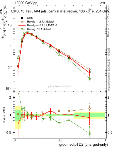 Plot of j.ptd2.gc in 13000 GeV pp collisions