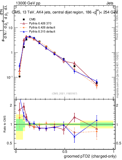 Plot of j.ptd2.gc in 13000 GeV pp collisions
