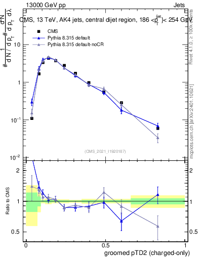 Plot of j.ptd2.gc in 13000 GeV pp collisions