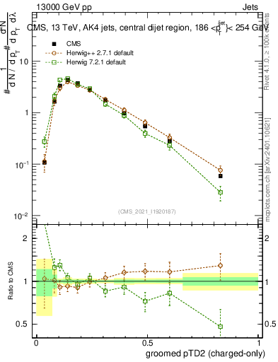 Plot of j.ptd2.gc in 13000 GeV pp collisions