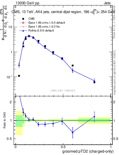 Plot of j.ptd2.gc in 13000 GeV pp collisions